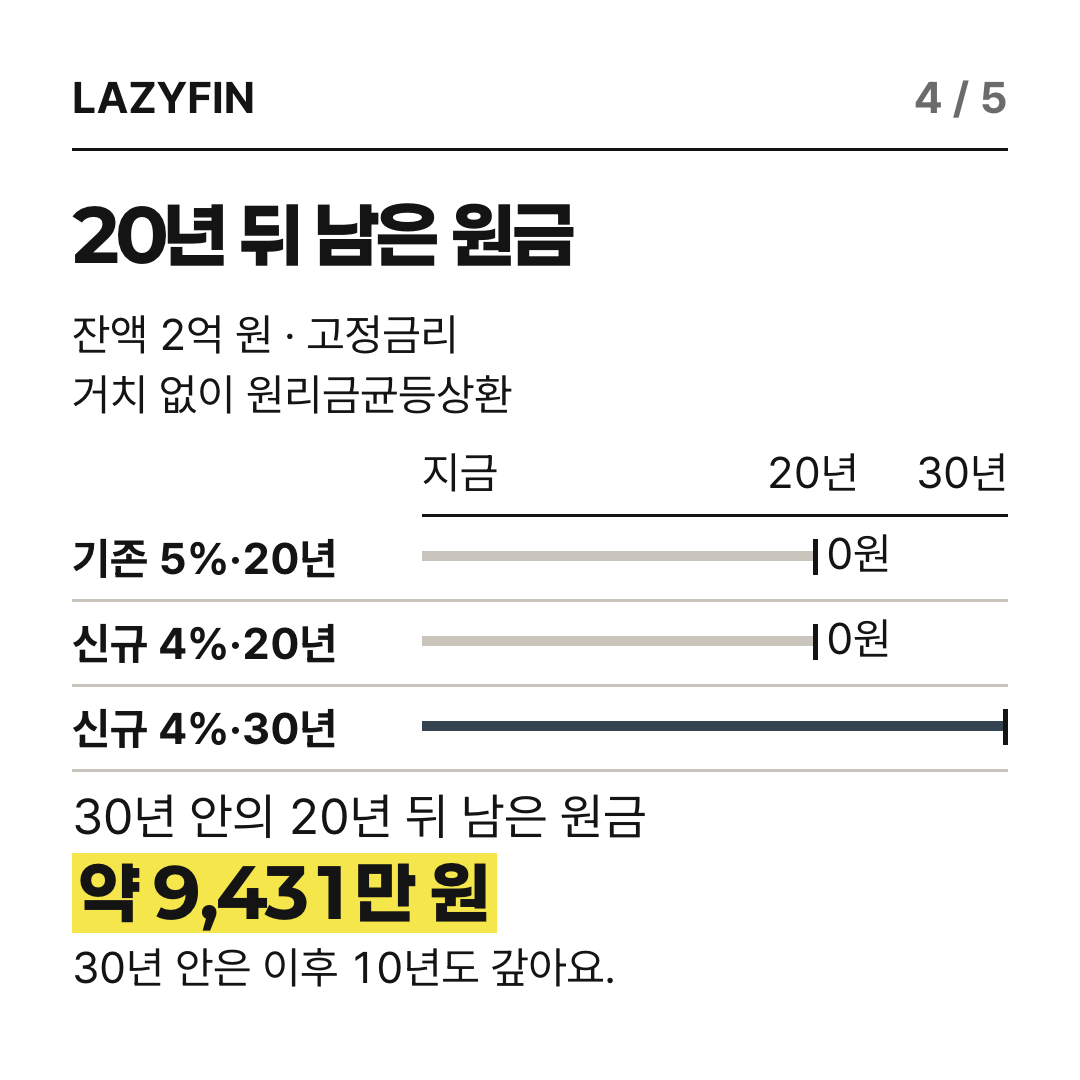 20년 뒤 두 20년 대출은 원금이 없고 신규 30년 대출에는 약 9431만 원이 남는 시간축