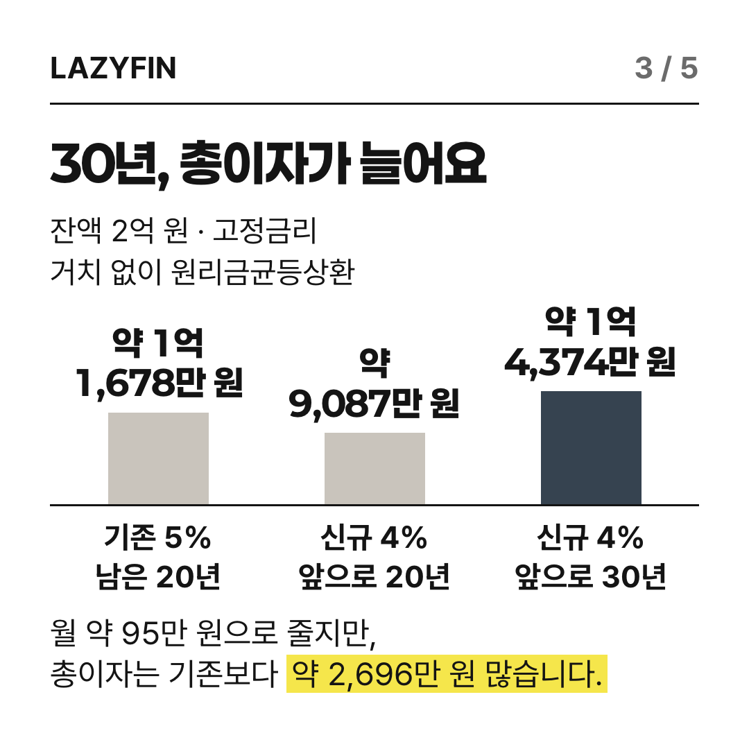 기존 5%·20년, 신규 4%·20년, 신규 4%·30년의 만기까지 총이자 비교
