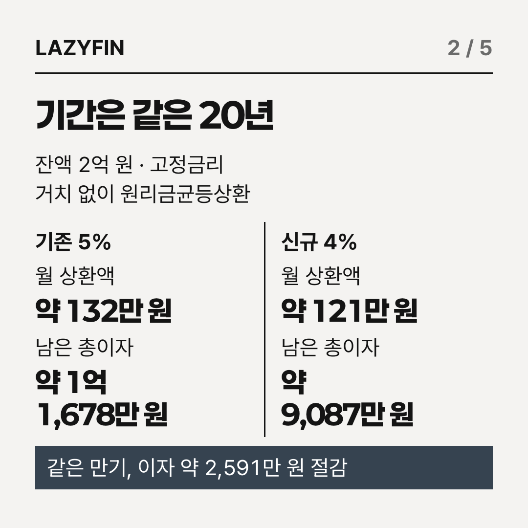 같은 잔액 2억 원과 20년 조건에서 기존 연 5%와 신규 연 4%의 월 상환액·총이자 비교