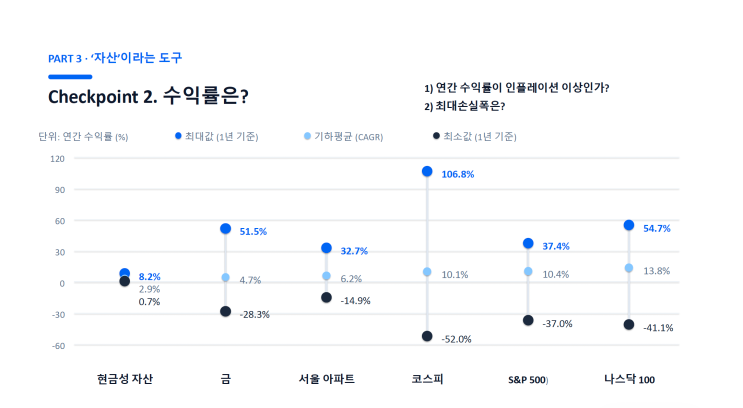 장기 수익률과 변동폭을 함께 비교한 자료