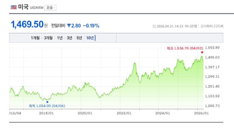 2026년 4월에 살펴본 원·달러 환율 흐름