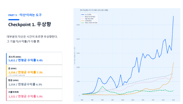 여러 자산의 장기 성과를 비교한 자료