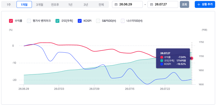 시장 하락 구간의 자산배분 상품 비교 자료