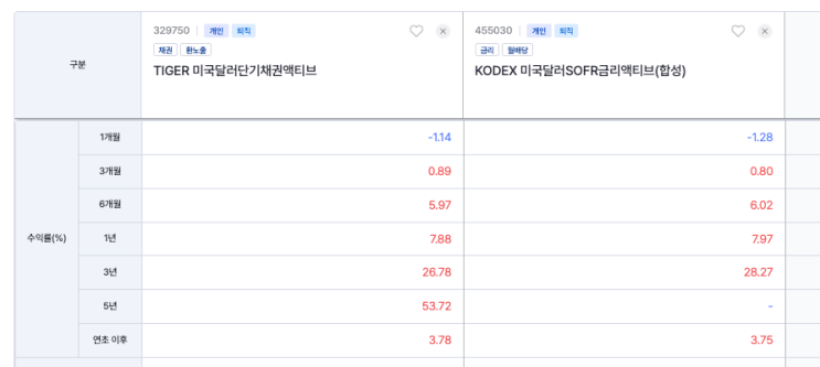 달러 관련 ETF를 비교한 화면