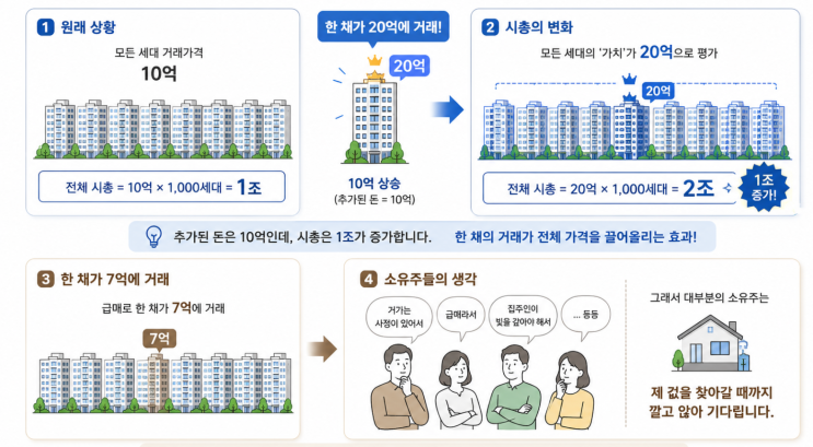 아파트 거래가격과 보유자의 자금 사정을 설명한 그림