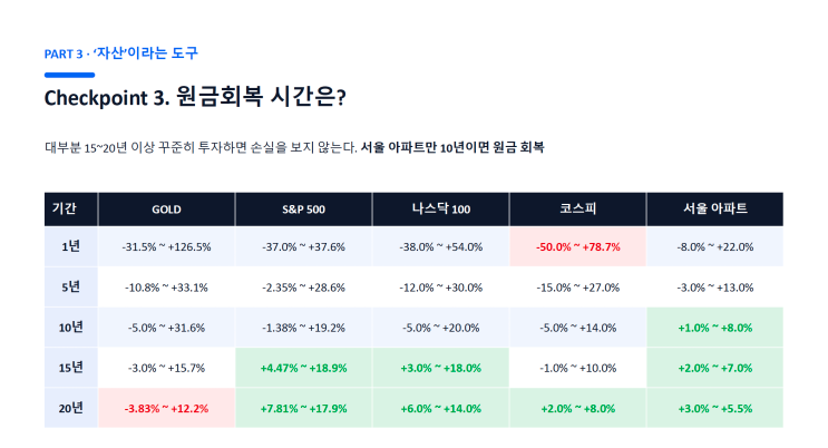투자 기간에 따른 손익 범위를 살펴본 자료