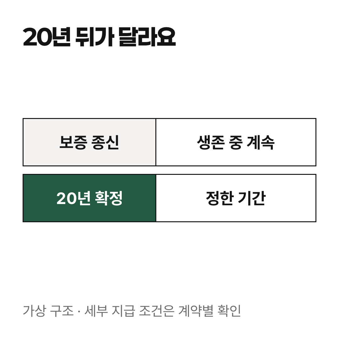 가상 구조 비교: 20년 보증 종신연금은 보증기간 뒤에도 생존 중 지급하고, 20년 확정연금은 정한 20년을 지급해요. 사망 시 지급 방식 등은 계약별로 확인합니다.