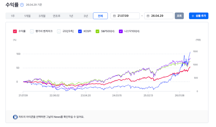주가지수와 자산배분 전략의 과거 흐름 비교