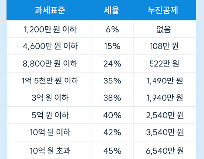 과세표준 구간별 소득세율