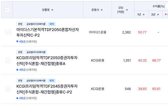 TDF의 과거 수익률 비교 자료