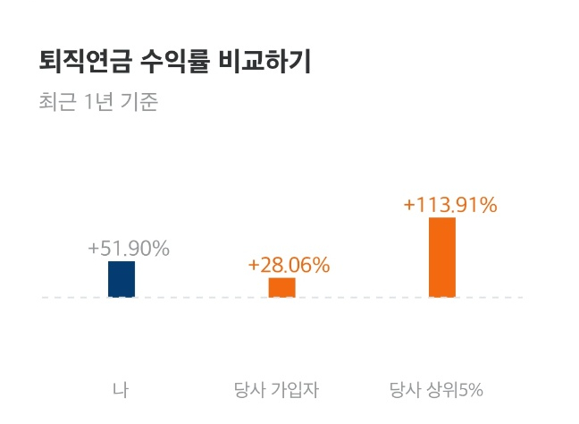 증권사 IRP 가입자 수익률 분포 화면