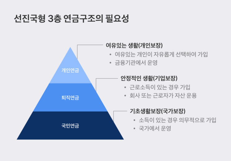 국민연금·퇴직연금·개인연금의 3층 구조