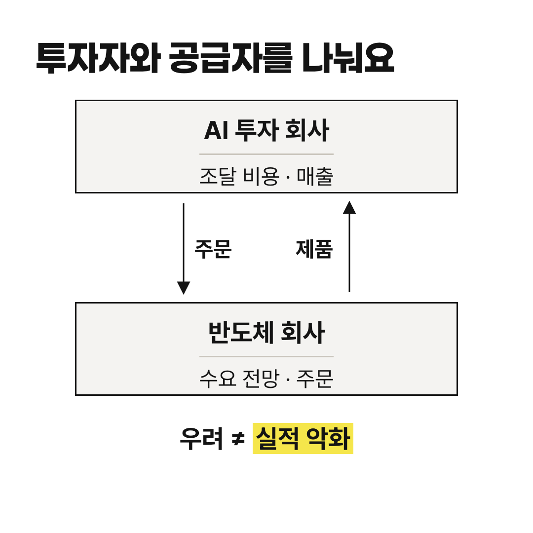 AI 투자 회사의 조달 비용·매출과 반도체 회사의 수요 전망·주문을 나누어 확인하는 관계도