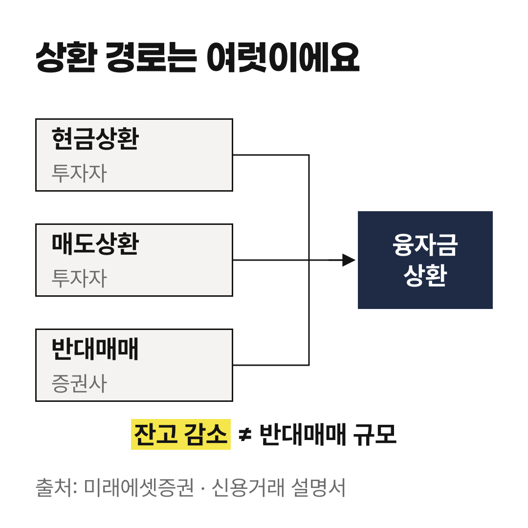 현금상환·매도상환·반대매매가 융자금 상환으로 이어지는 경로. 잔고 감소분 전체가 반대매매 규모는 아니에요.