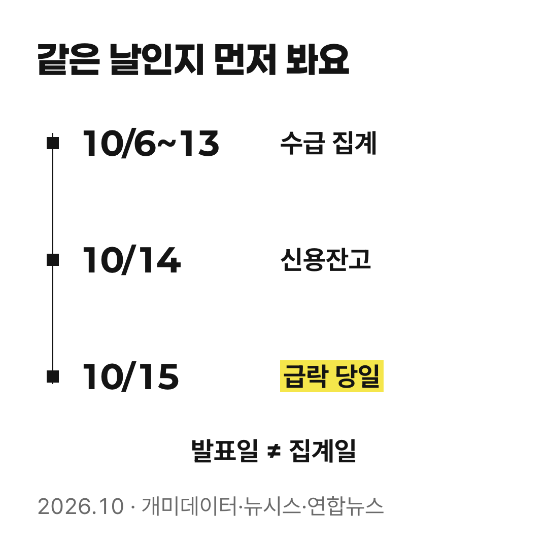 2026년 10월 6~13일 수급 집계, 14일 신용잔고, 15일 급락을 구분한 시간선
