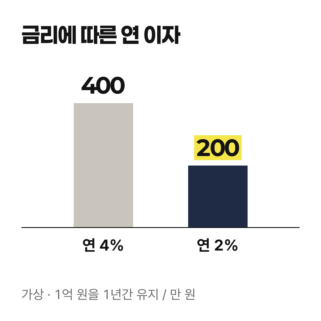 가상 계산: 대출 원금 1억 원이 1년간 그대로이고 다른 비용이 없을 때 연 4% 이자는 400만 원, 연 2% 이자는 200만 원입니다.