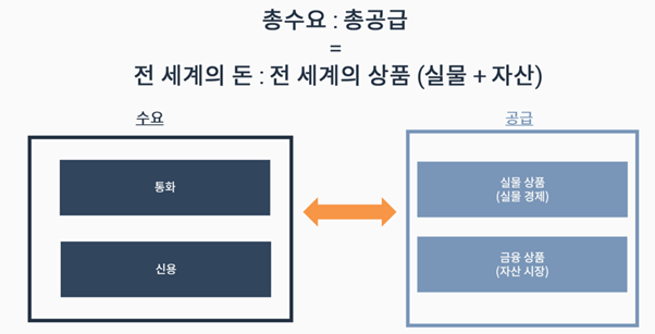 구매력과 소비·투자 대상을 나누어 본 그림