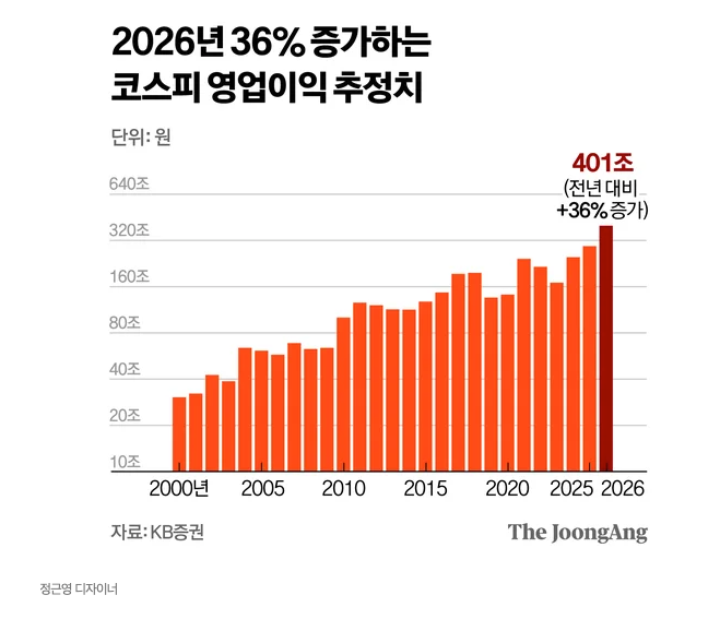 2025년 12월 당시 기업 이익 전망 자료