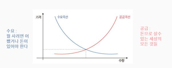 구매력과 거래 대상을 나누어 본 그림