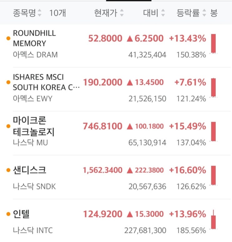2026년 5월에 살펴본 미국 시장 화면