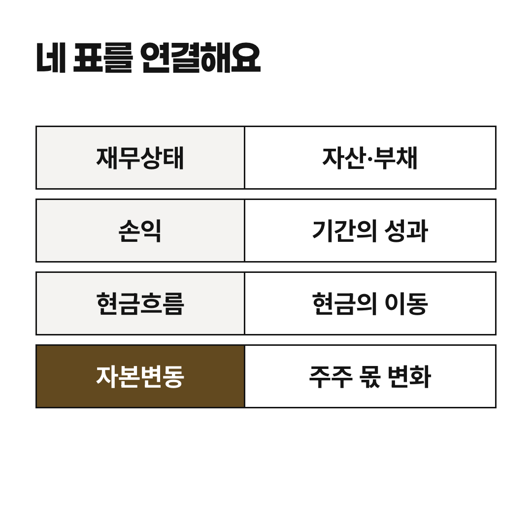 재무상태표·손익 관련 표·현금흐름표·자본변동표는 회사의 서로 다른 측면을 연결해 보여줘요.
