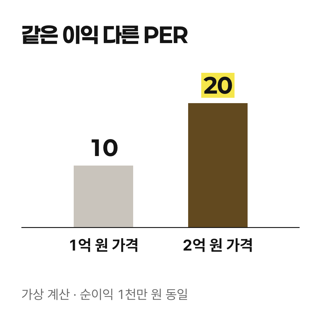 가상 사례: 연간 순이익 1,000만 원이 같을 때 시가총액 1억 원의 PER은 10배, 2억 원의 PER은 20배예요.