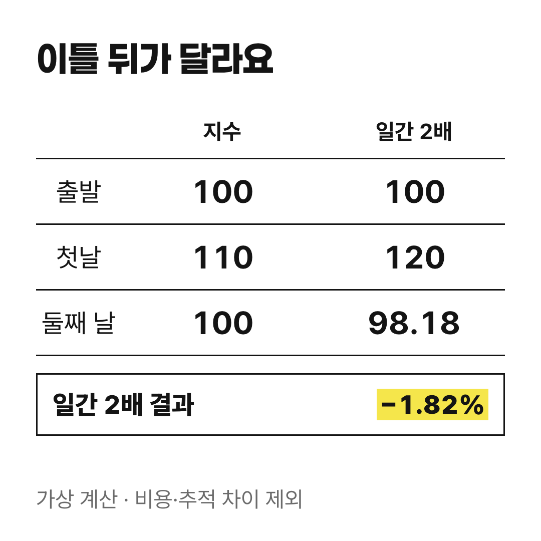 가상 이틀 계산에서 지수는 100, 110, 100으로 움직이고 일간 2배 ETF는 100, 120, 약 98.18로 움직입니다. 비용과 추적 차이를 제외했습니다.