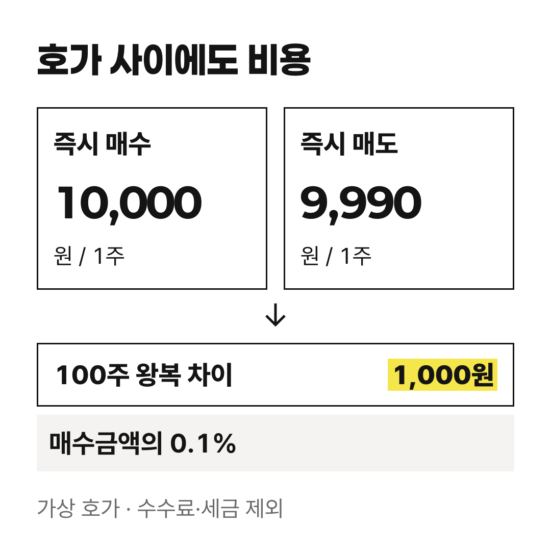 가상 호가에서 100주 즉시 매수는 100만 원, 즉시 매도는 99만 9천 원으로 1천 원 차이가 납니다. 수수료와 세금은 제외한 계산입니다.