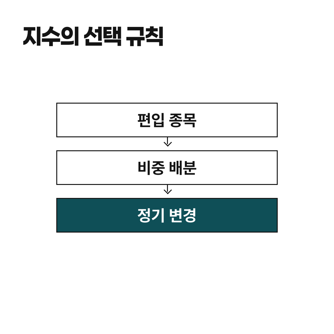 지수는 종목을 고르고 비중을 배분하며 정기 변경하는 규칙으로 만들어집니다.