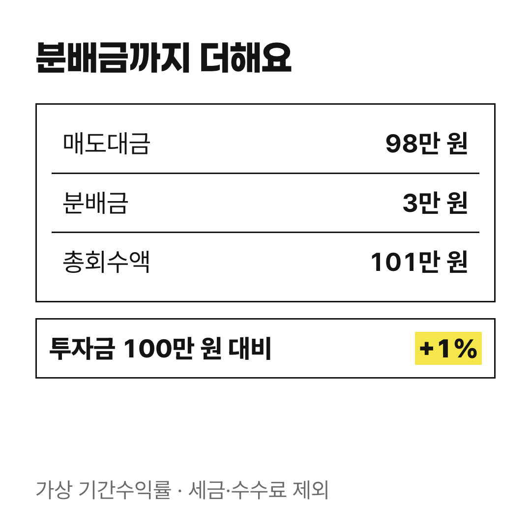 가상 매입금액 100만 원과 매도 98만 원·분배금 3만 원을 합한 101만 원 비교