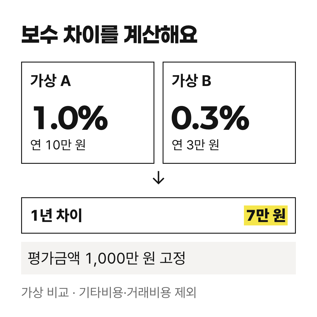 가상 보수 1.0%와 0.3%의 1,000만 원 기준 연간 금액 차이 7만 원