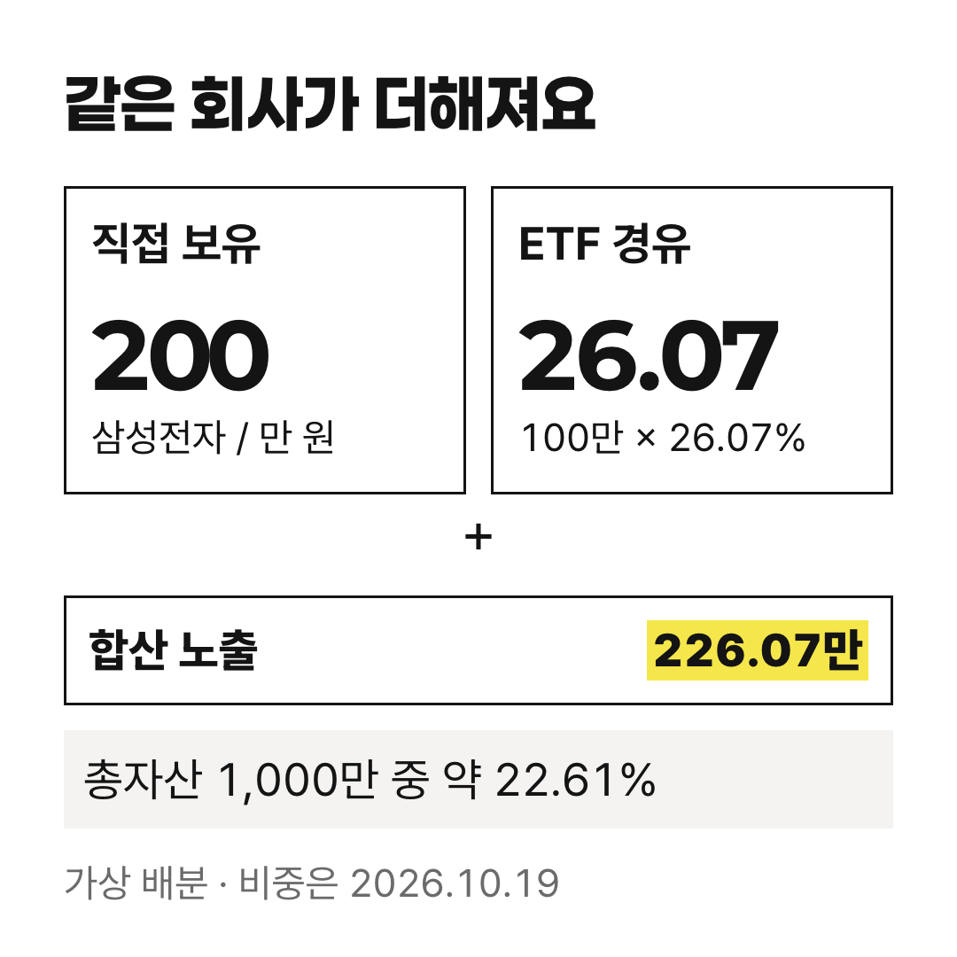 가상 자산에서 삼성전자 직접 보유 200만 원에 ETF 경유 26.07만 원이 더해지는 계산