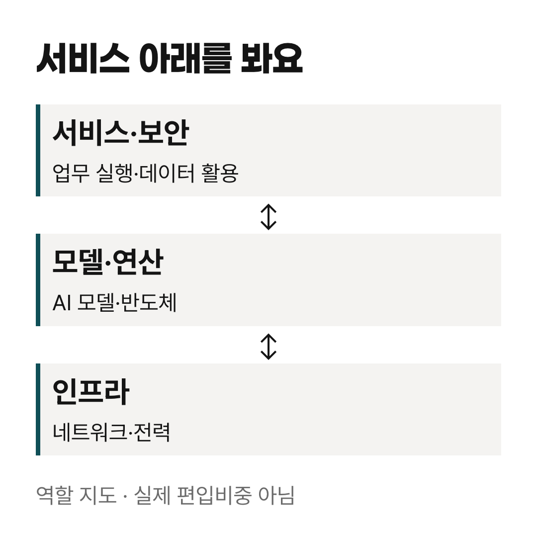 AI 에이전트 서비스에서 모델·연산 인프라까지 이어지는 역할 지도