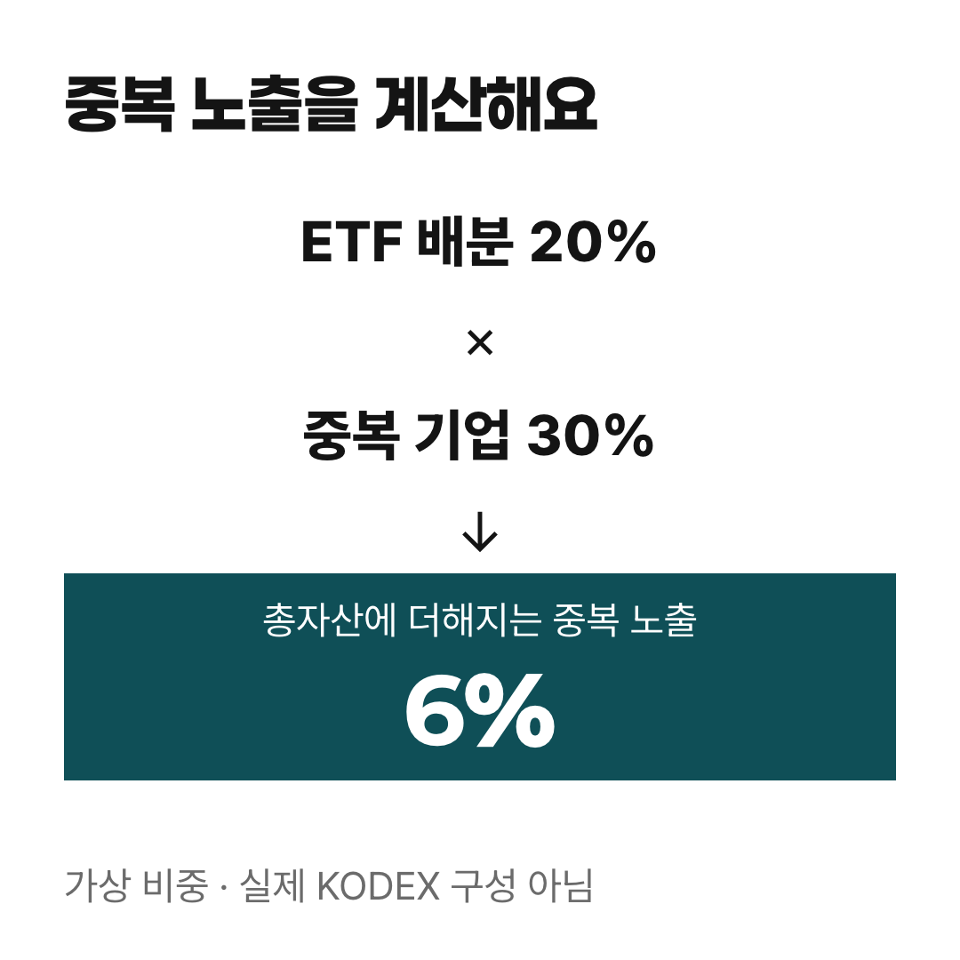 가상 배분 20%와 중복 기업 비중 30%를 곱하면 전체 자산의 추가 중복 노출은 6%