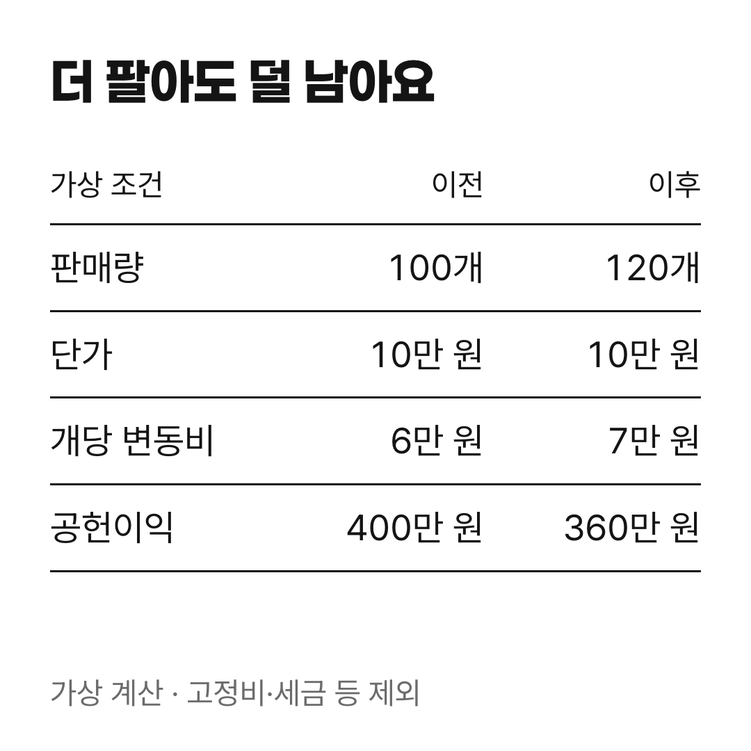 가상 부품 기업의 판매량 증가에도 단위당 비용 상승으로 공헌이익이 400만 원에서 360만 원으로 줄어드는 비교