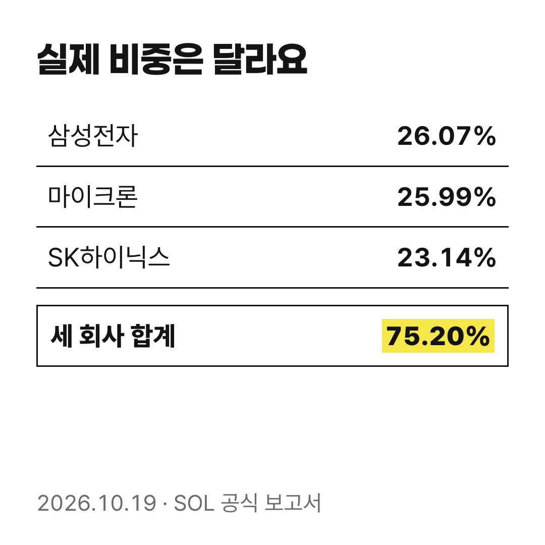 2026년 10월 19일 실제 구성비와 DRAM 3사 합계 75.20%