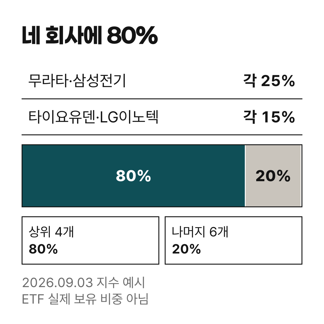 2026년 9월 3일 기초지수 예시에서 상위 4개 종목 80%, 나머지 6개 종목 20%의 구성