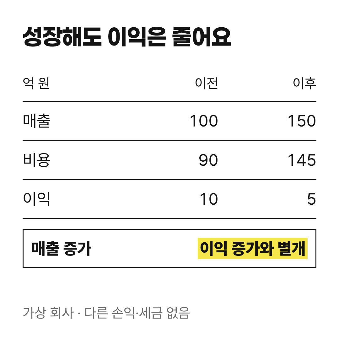 가상 회사의 매출은 100에서 150으로 늘지만 비용 증가로 이익은 10에서 5로 감소하는 비교