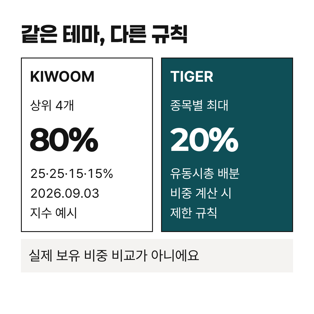 KIWOOM의 2026년 9월 3일 TOP4 지수 예시와 TIGER의 비중 계산 규칙을 구분한 비교