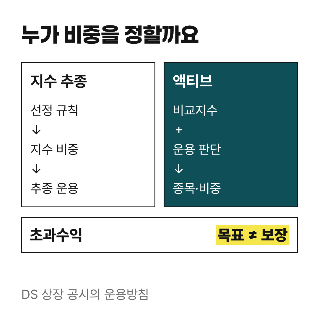 지수의 선정 규칙과 액티브 운용의 종목·비중 판단을 나란히 비교