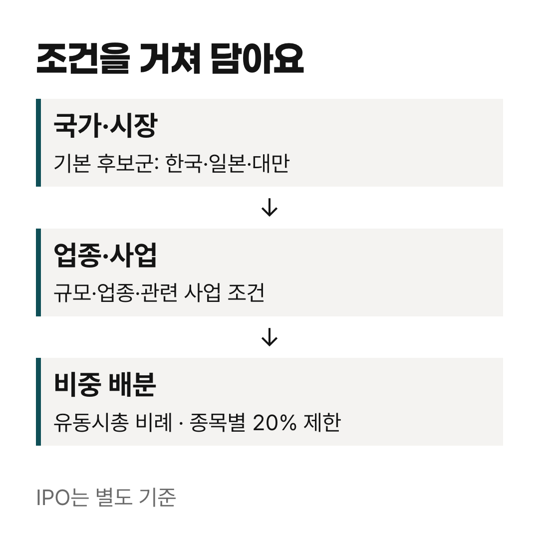 국가와 시장 조건, 업종과 사업 조건을 통과한 뒤 유동 시가총액에 따라 비중을 정하는 TIGER 기초지수의 흐름