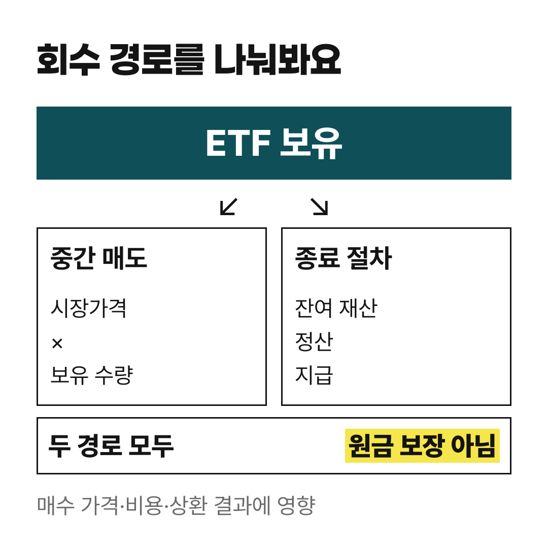 채권 만기까지의 상환과 ETF 중간 매도의 시장가격을 나누는 분기