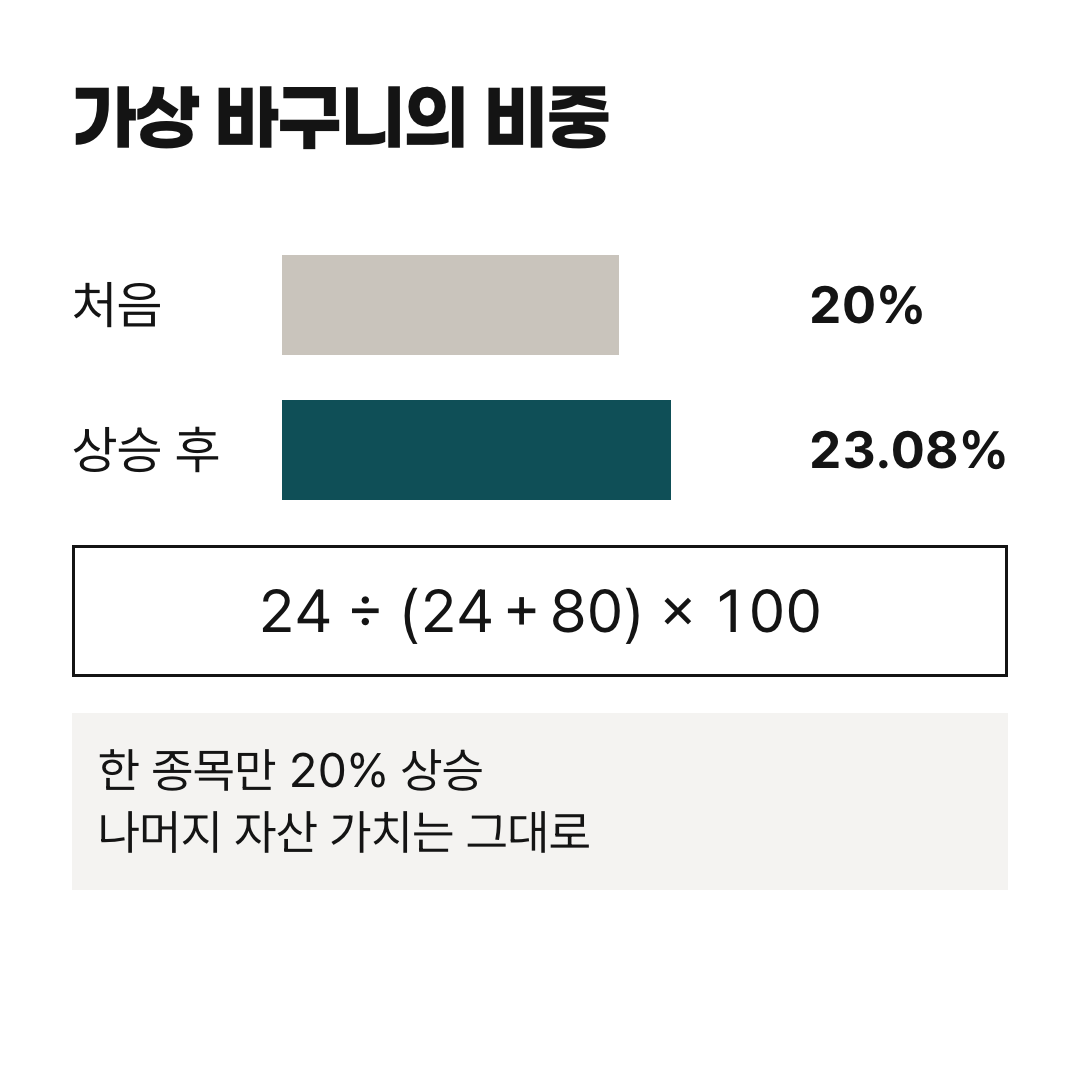 가상 바구니에서 한 종목만 20% 상승하면 그 종목 비중이 20%에서 약 23.08%로 바뀌는 계산