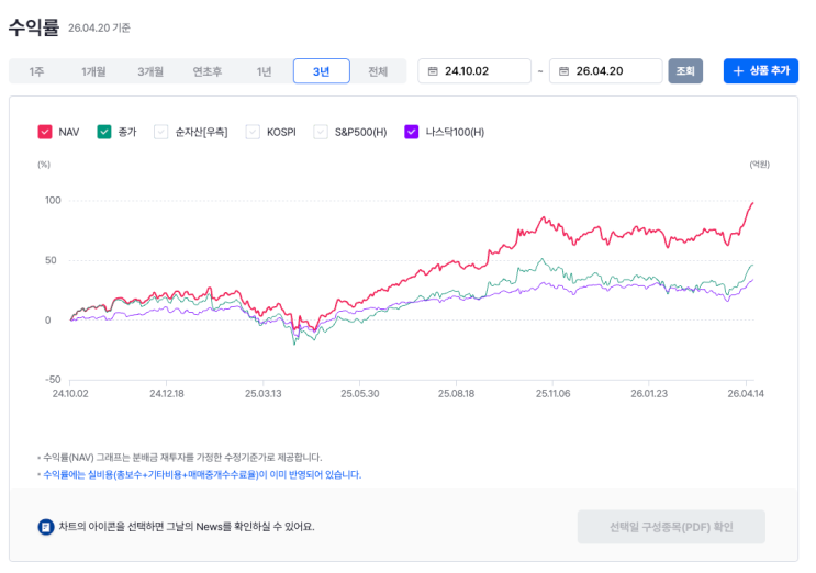 미국 AI 관련 커버드콜 ETF의 성과 화면