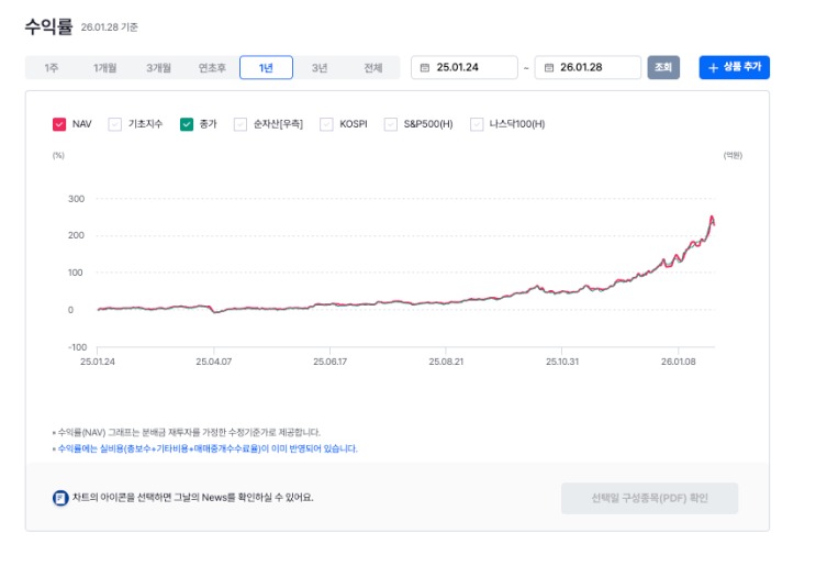 은 관련 ETF의 과거 가격과 수익률 화면