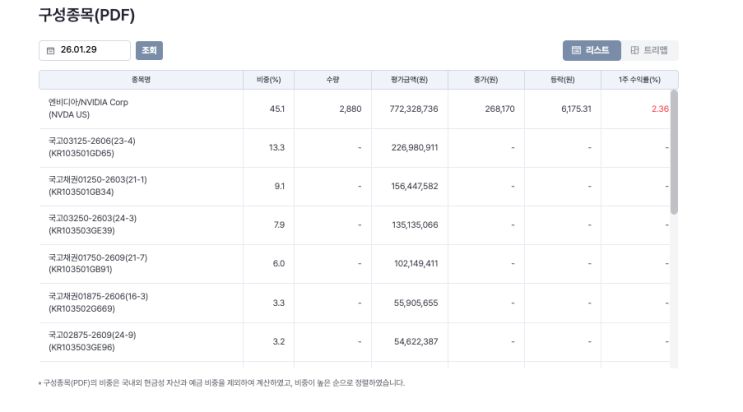 ACE 엔비디아채권혼합의 당시 구성 내역