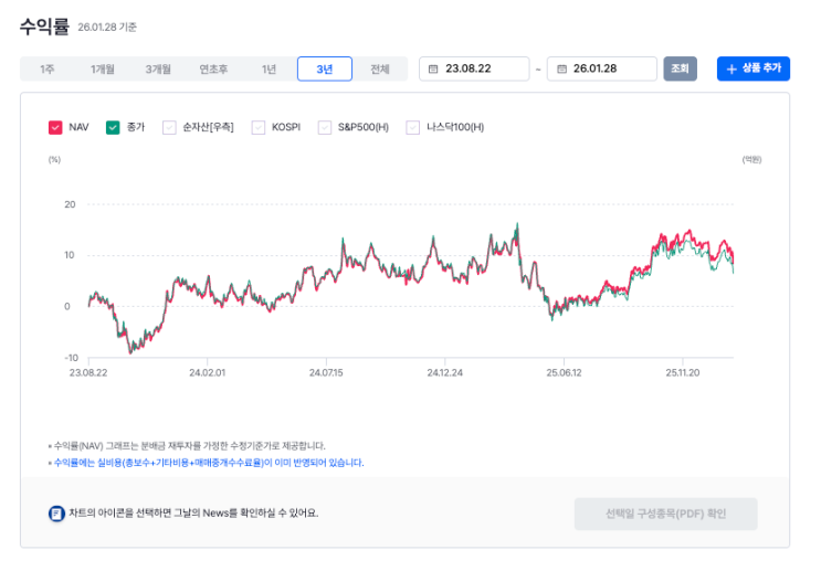 미국 장기국채 관련 ETF의 과거 수익률 화면