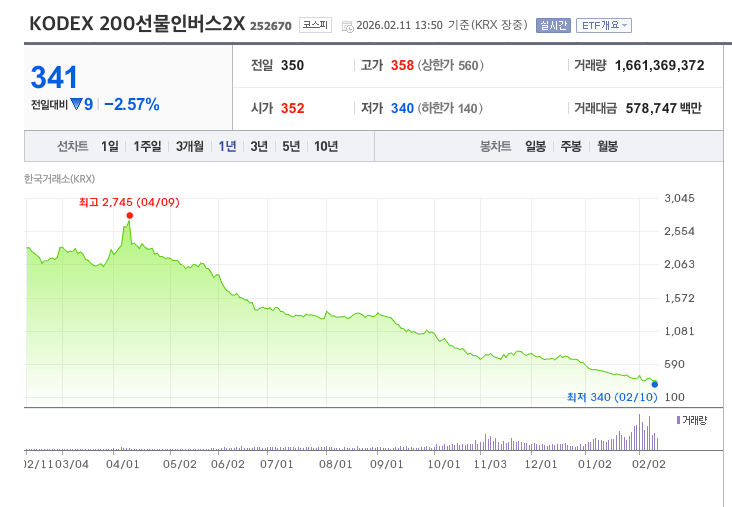 인버스2X 상품의 과거 가격 흐름