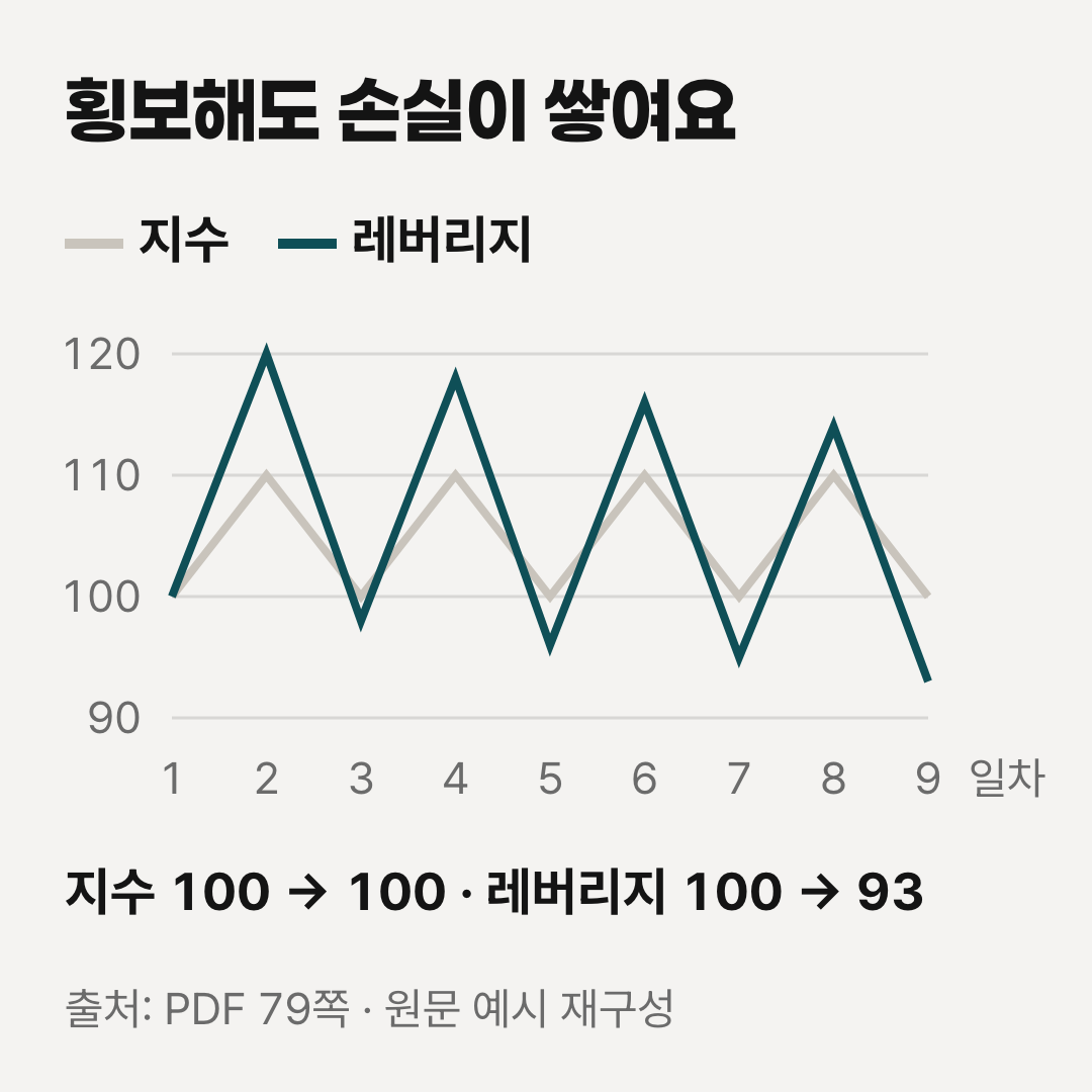 지수가 원점으로 돌아오는 경로와 레버리지의 누적 손실 예시