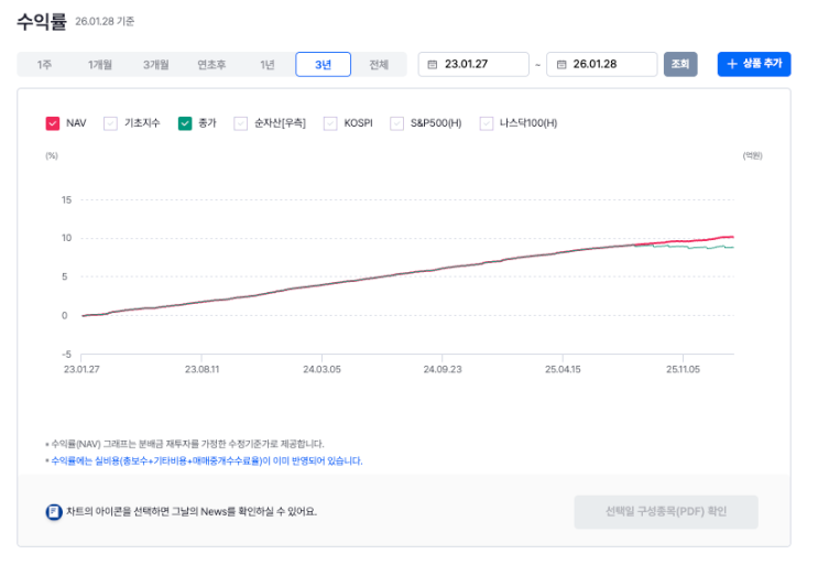 단기채권 관련 ETF의 과거 수익률 화면